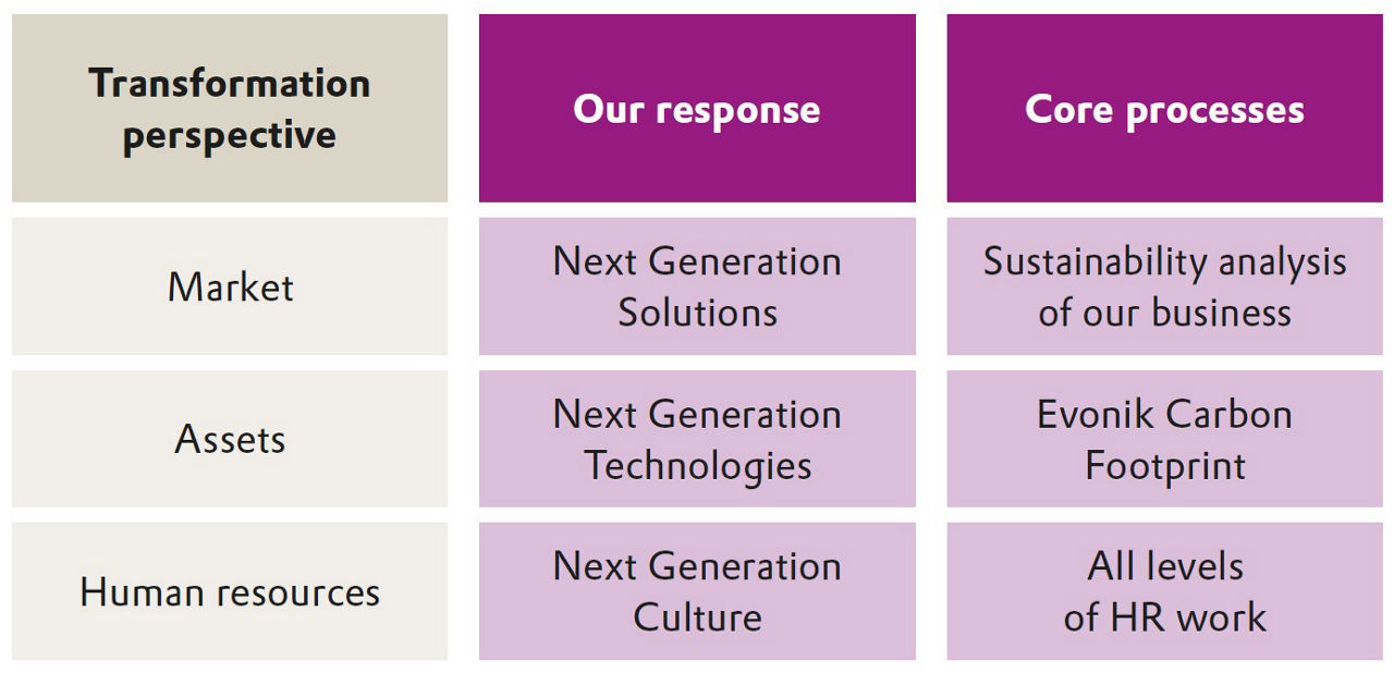 Transformation Requirements and core processes 2023 EN